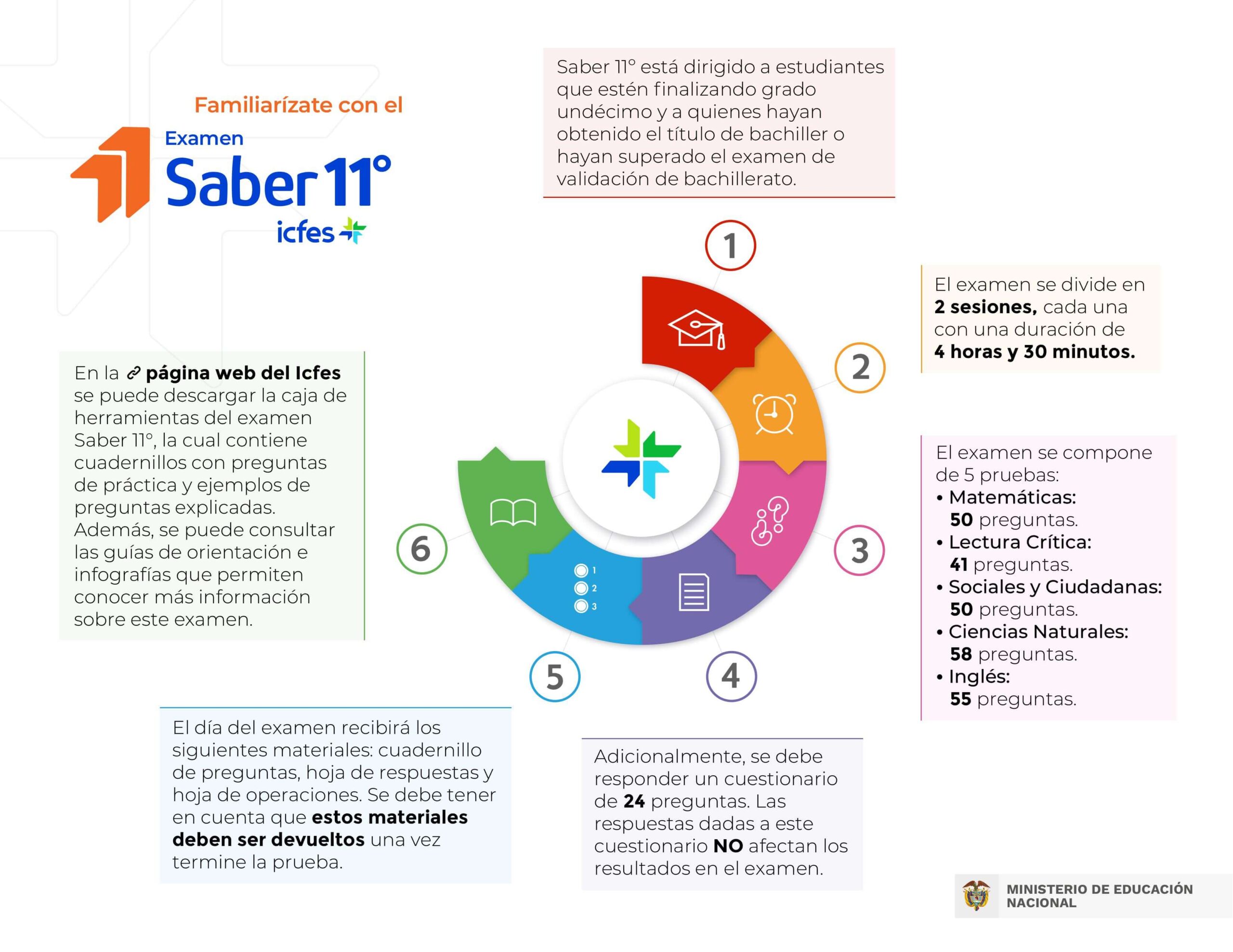 Infografía Generalidades Saber 11