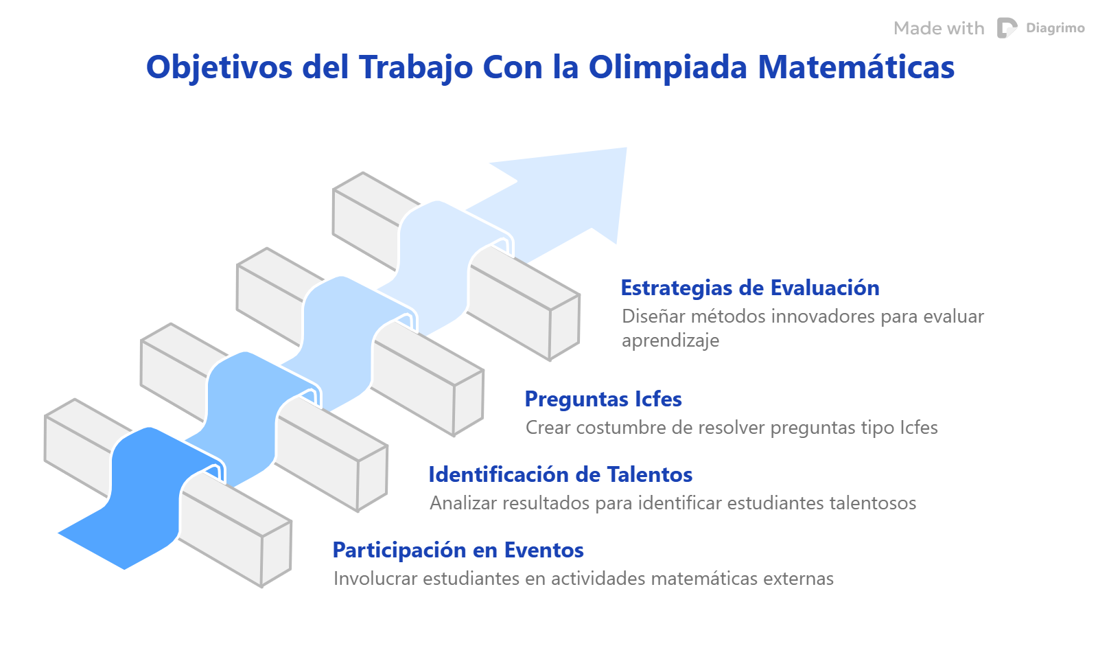 Objetivos del Trabajo con la Olimpiada Matemática