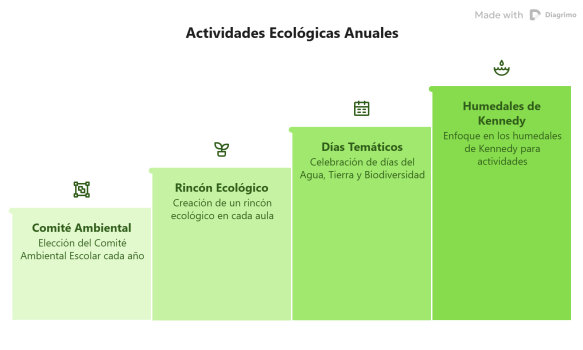 Actividades Ecológicas Anuales