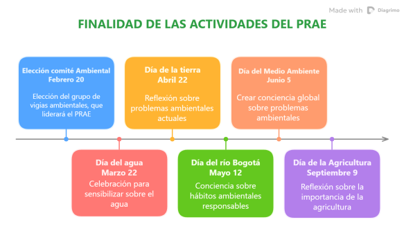 FINALIDAD DE LAS ACTIVIDADES DEL PRAE