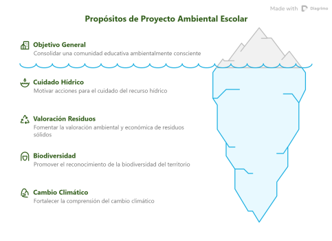 Propósitos de Proyecto Ambiental Escolar